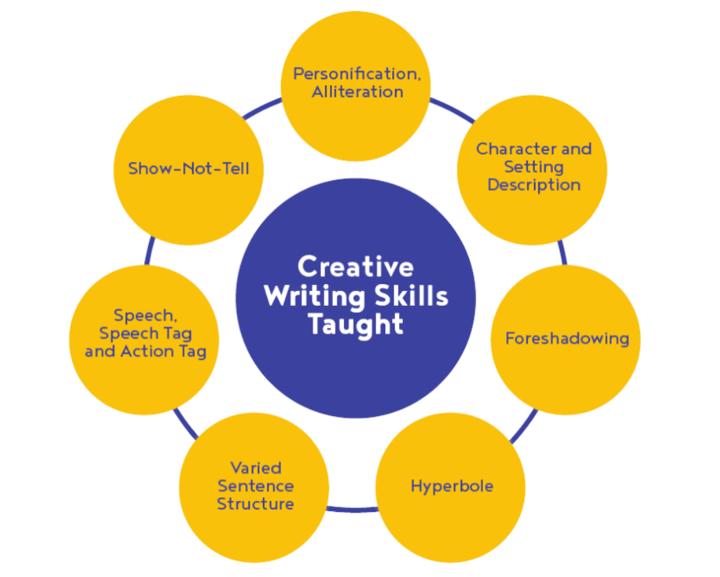 great schools for creative writing